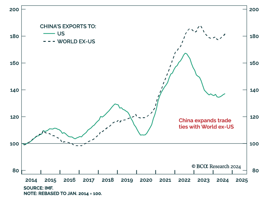 China Exports To US