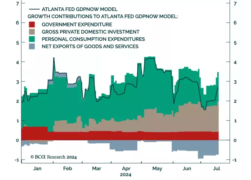 FED GDP growth model