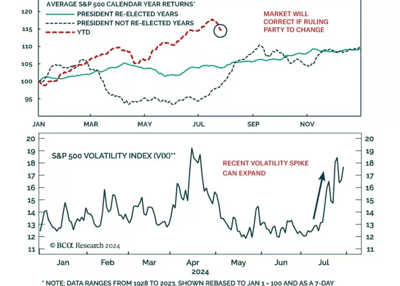 S&P 500 returns & volatility 