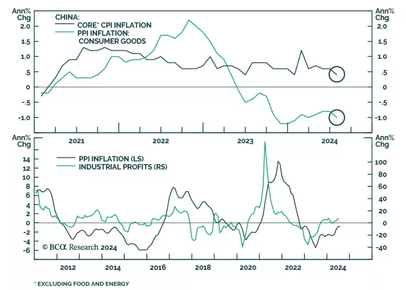 CPI inflation