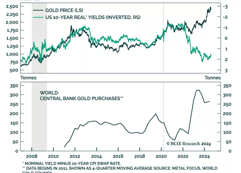 Gold Price