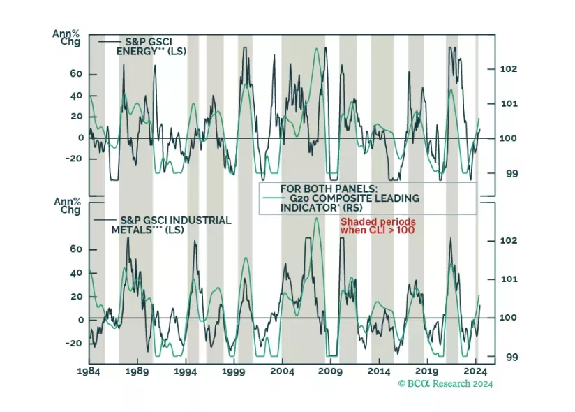 Commodity Prices Rise When The GDP Level Is Above Trend