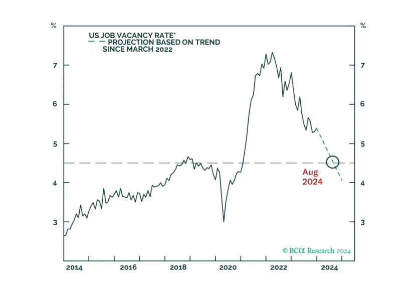 Timing The Interest Rate Cycle