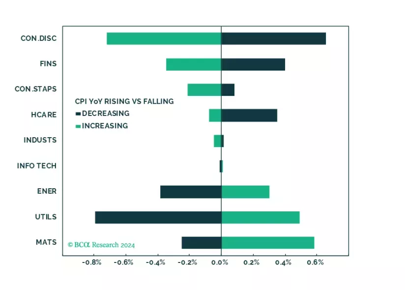 Rising Inflation Benefits Utilities, Energy, But Is A Negative For Consumer Sectors