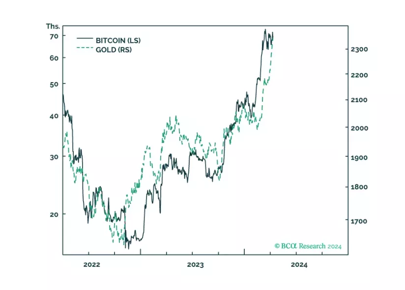 Gold And Bitcoin Have Been Joined At The Hip