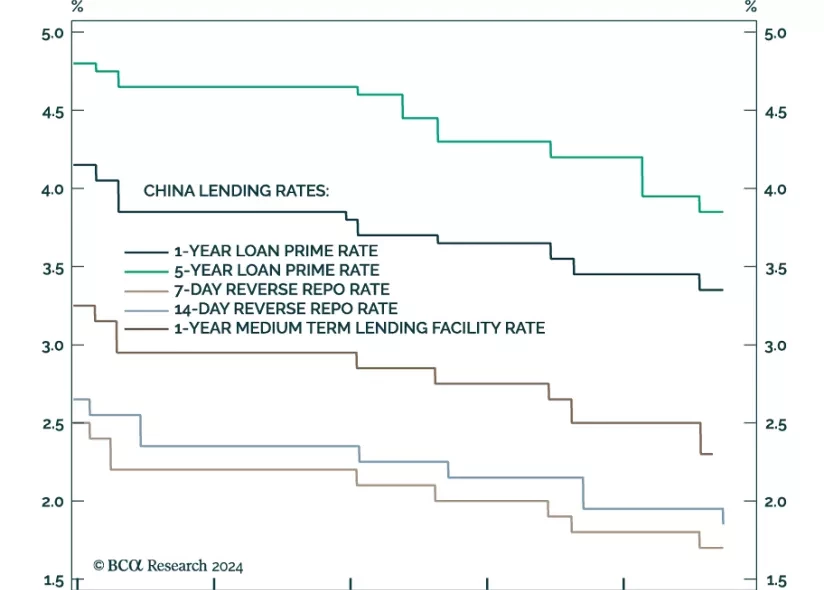 China Lending Rates