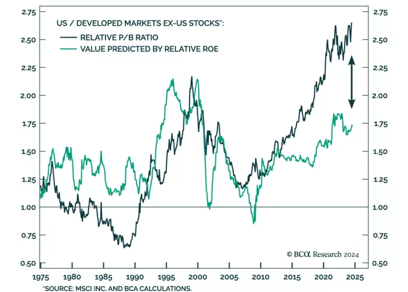 Price to book ratio