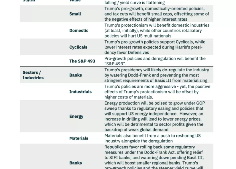 equities for a trump election