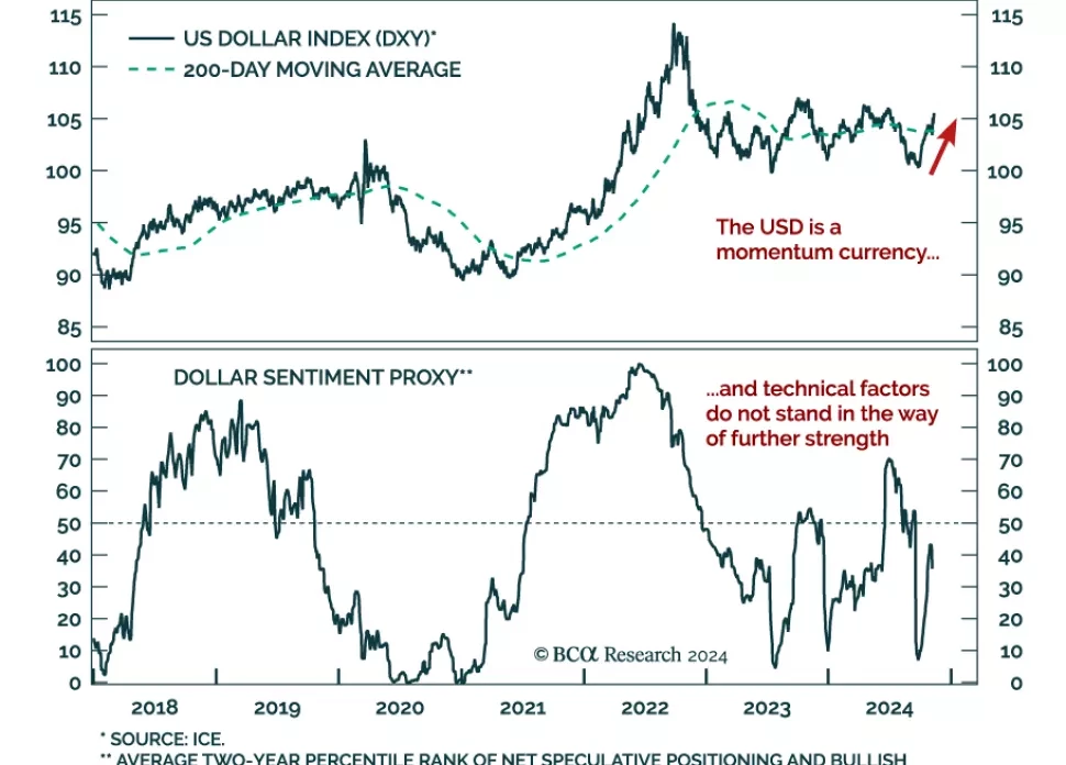 USD index